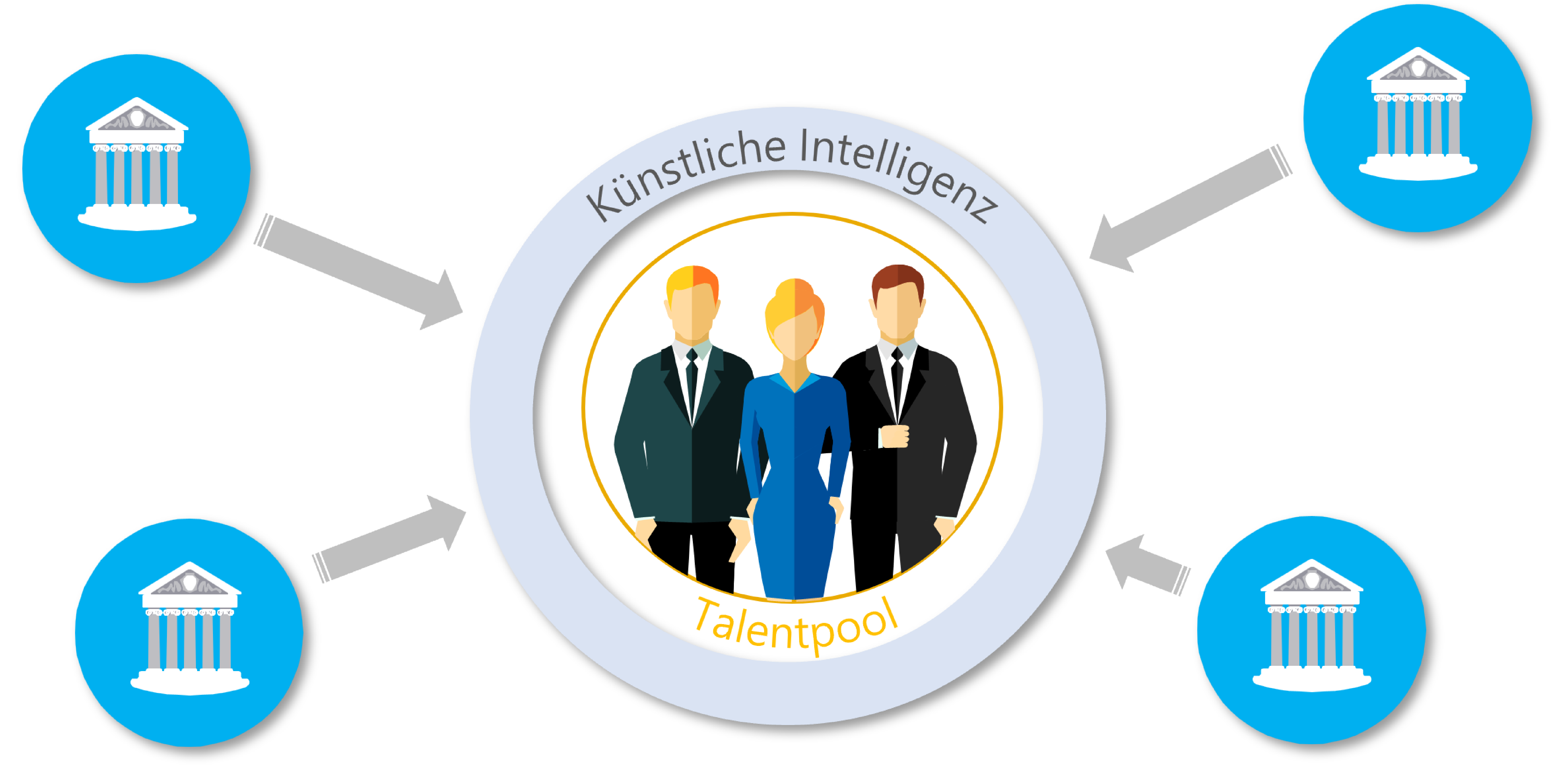 Mindmap zum Konzept Talenpool für den öffentlichen Sektor