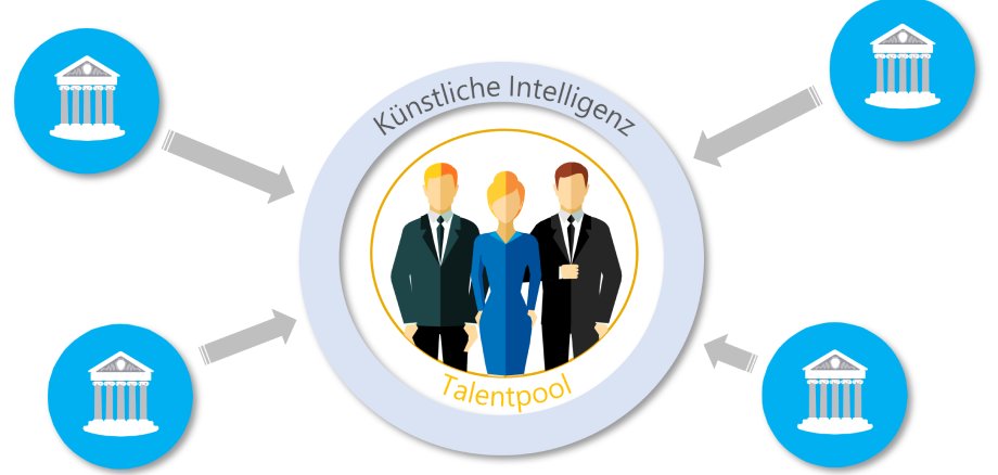 Mindmap zum Konzept Talenpool für den öffentlichen Sektor